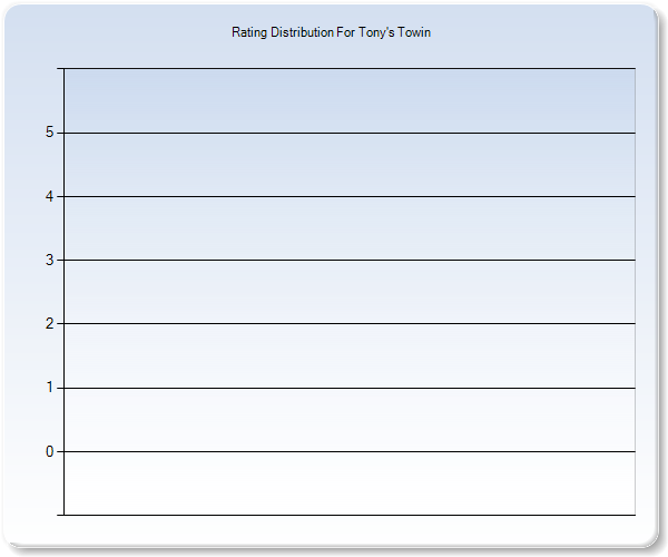 Customer Satisfaction by Star Value Graph