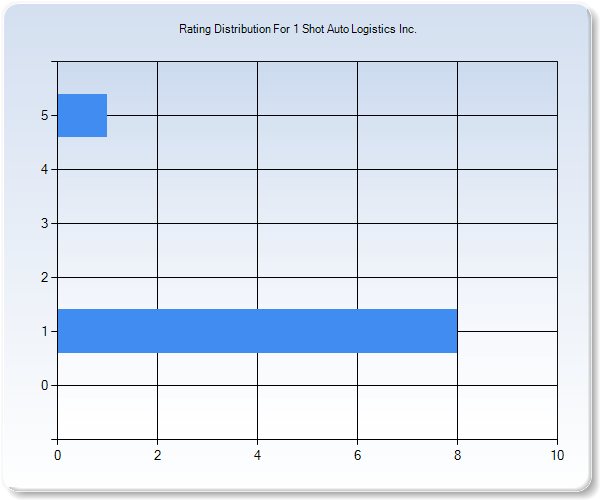 Customer Satisfaction by Star Value Graph