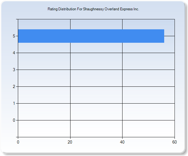 Customer Satisfaction by Star Value Graph