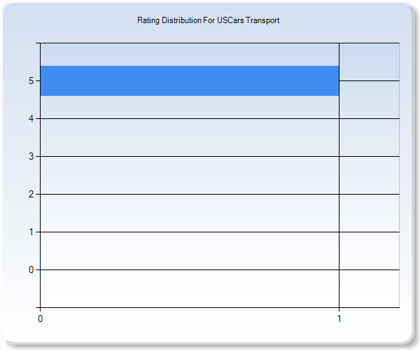 Customer Satisfaction by Star Value Graph