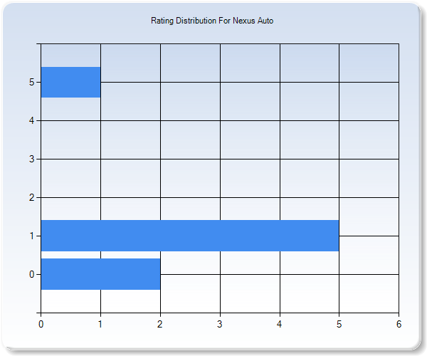 Customer Satisfaction by Star Value Graph