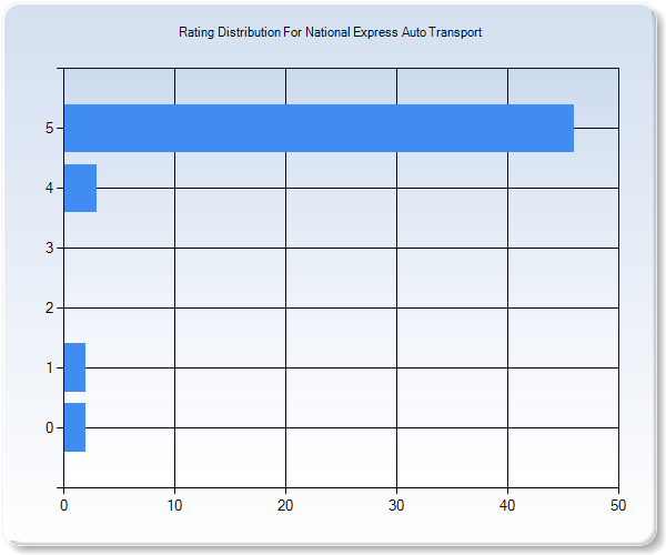 Customer Satisfaction by Star Value Graph