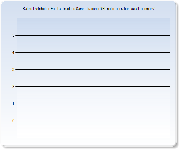 Customer Satisfaction by Star Value Graph