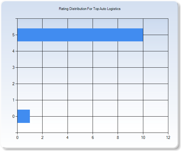 Customer Satisfaction by Star Value Graph