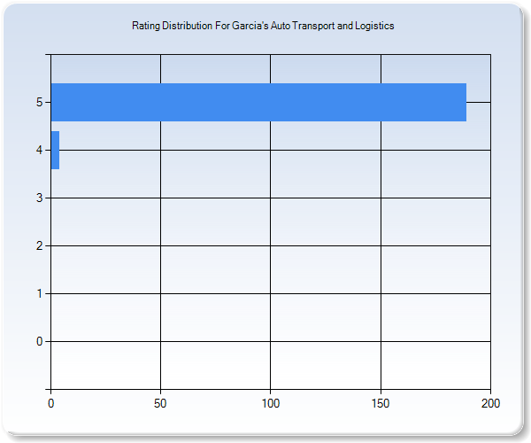 Customer Satisfaction by Star Value Graph