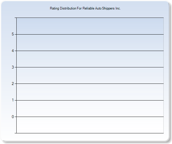 Customer Satisfaction by Star Value Graph