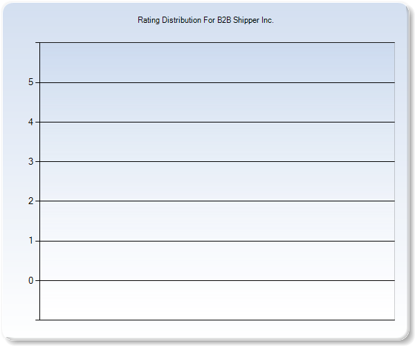 Customer Satisfaction by Star Value Graph