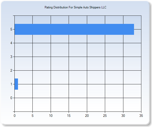 Customer Satisfaction by Star Value Graph