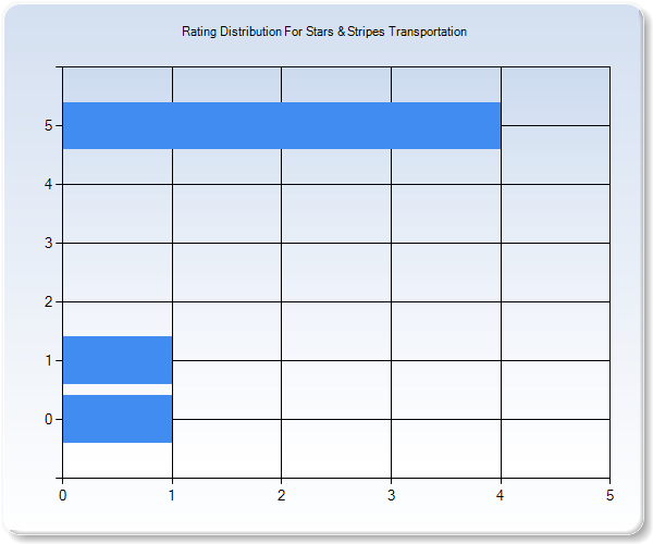 Customer Satisfaction by Star Value Graph