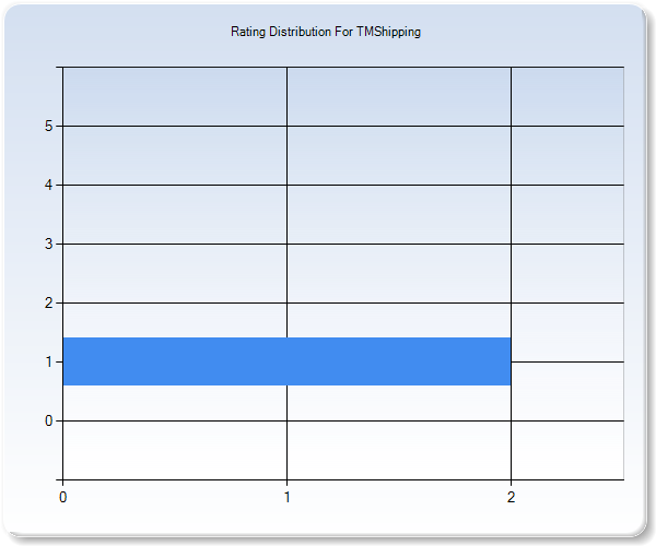 Customer Satisfaction by Star Value Graph