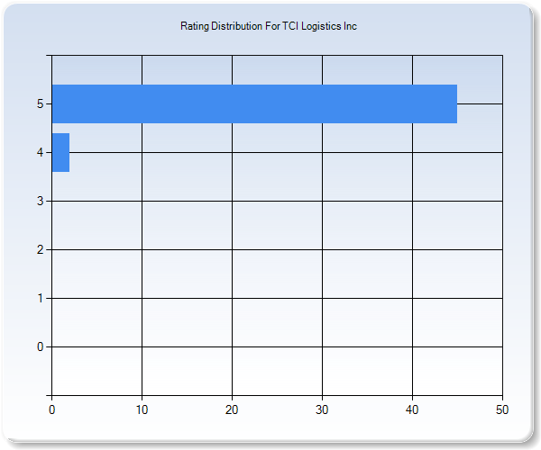 Customer Satisfaction by Star Value Graph