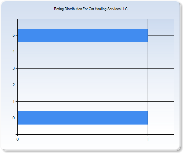 Customer Satisfaction by Star Value Graph