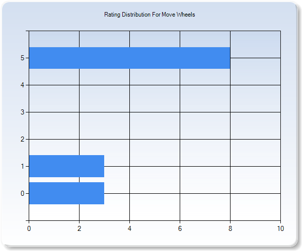 Customer Satisfaction by Star Value Graph