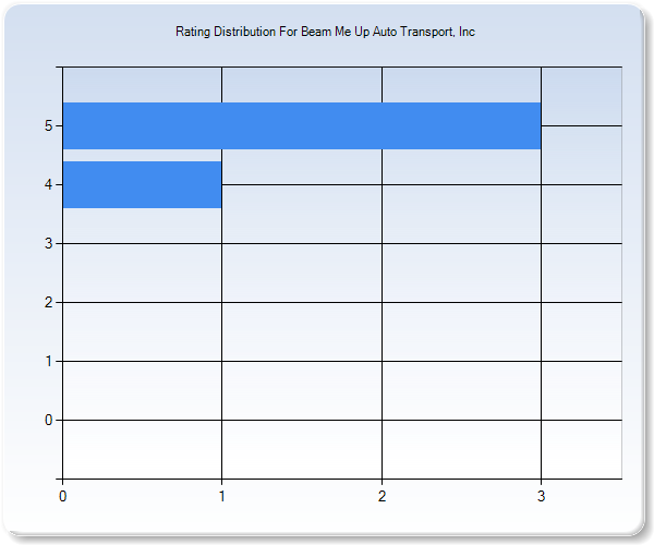 Customer Satisfaction by Star Value Graph