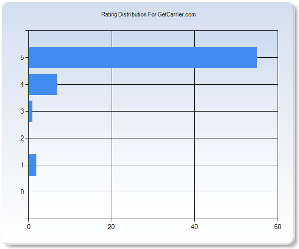 Customer Satisfaction by Star Value Graph