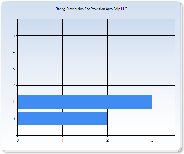 Customer Satisfaction by Star Value Graph