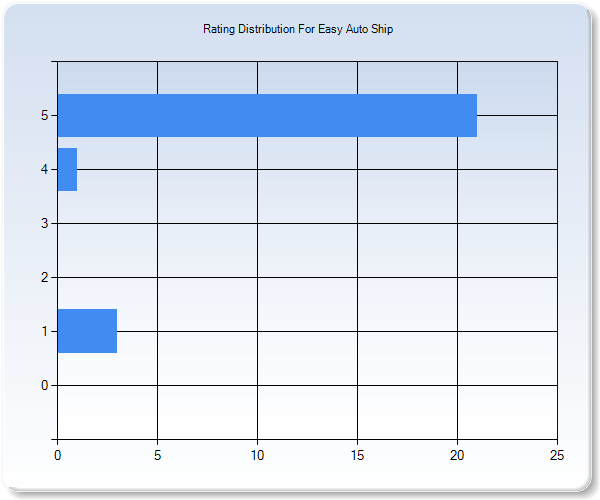 Customer Satisfaction by Star Value Graph