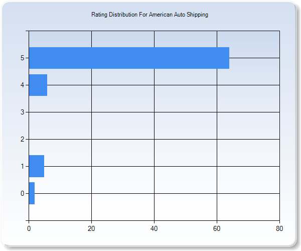 Customer Satisfaction by Star Value Graph