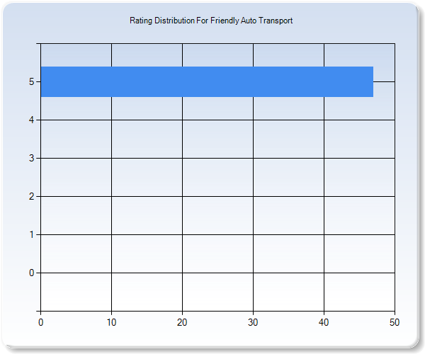 Customer Satisfaction by Star Value Graph