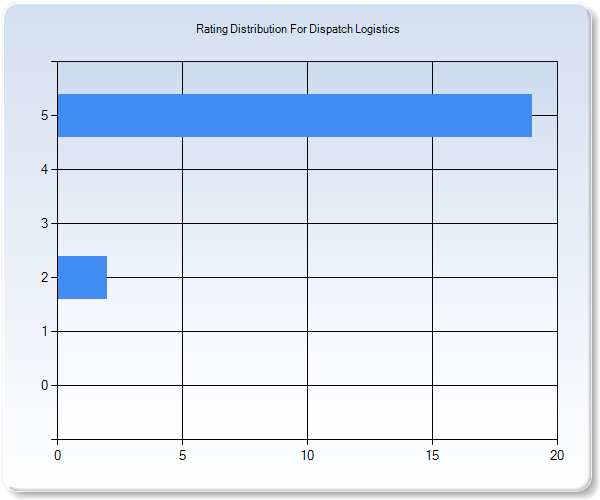 Customer Satisfaction by Star Value Graph