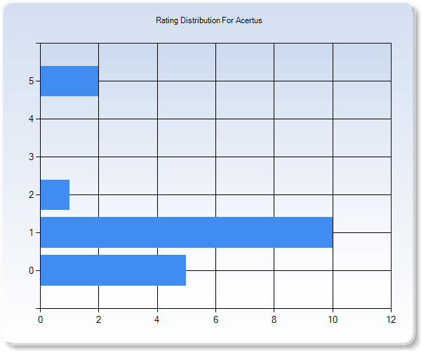 Customer Satisfaction by Star Value Graph