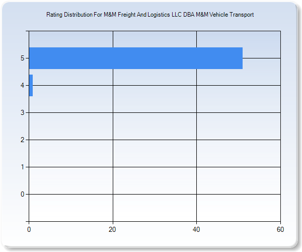 Customer Satisfaction by Star Value Graph