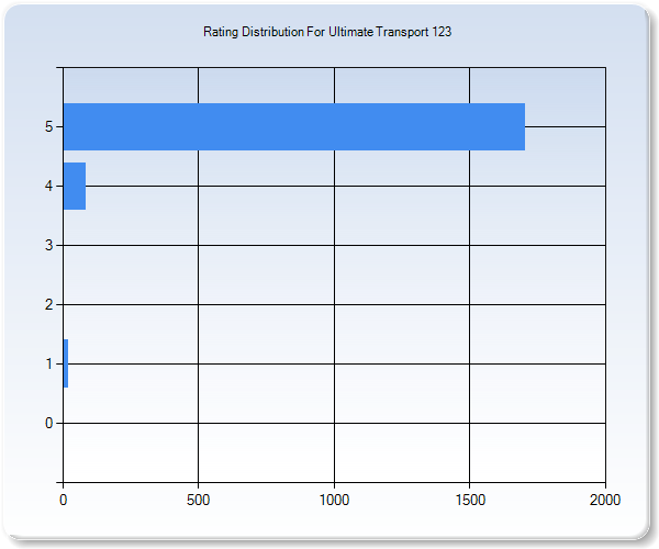 Customer Satisfaction by Star Value Graph