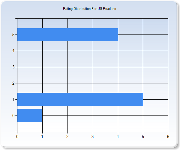 Customer Satisfaction by Star Value Graph