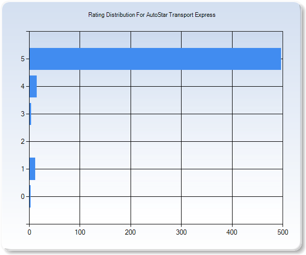 Customer Satisfaction by Star Value Graph