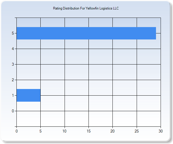 Customer Satisfaction by Star Value Graph