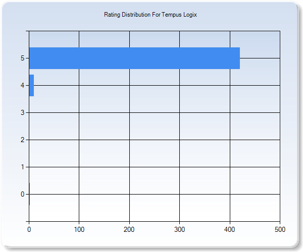 Customer Satisfaction by Star Value Graph