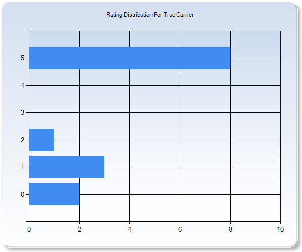 Customer Satisfaction by Star Value Graph