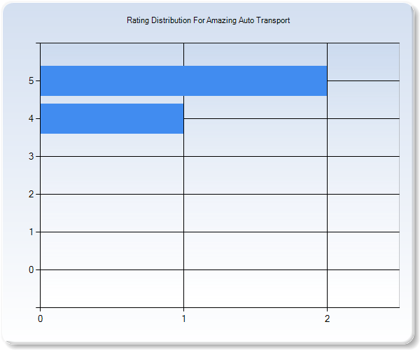 Customer Satisfaction by Star Value Graph