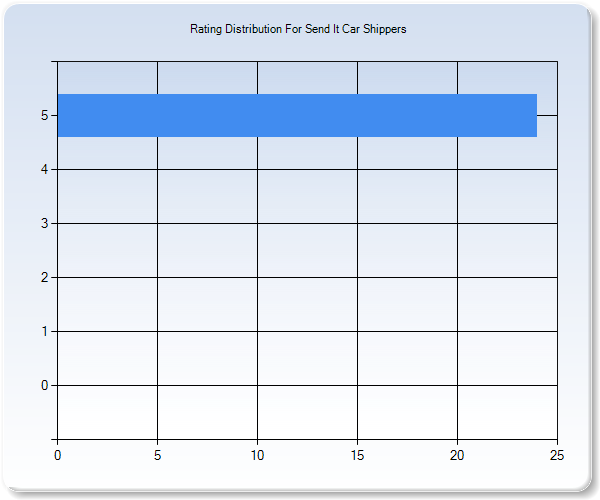 Customer Satisfaction by Star Value Graph