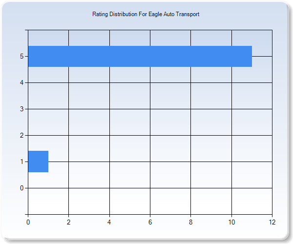 Customer Satisfaction by Star Value Graph