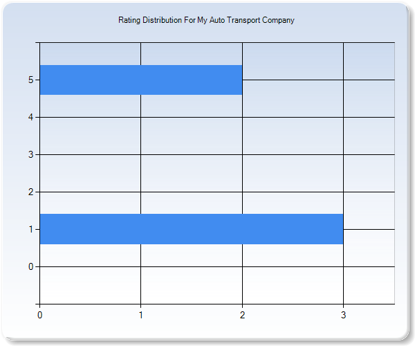 Customer Satisfaction by Star Value Graph