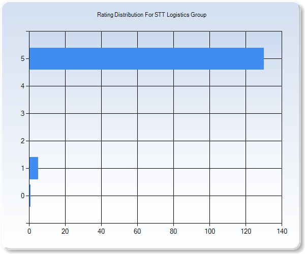 Customer Satisfaction by Star Value Graph