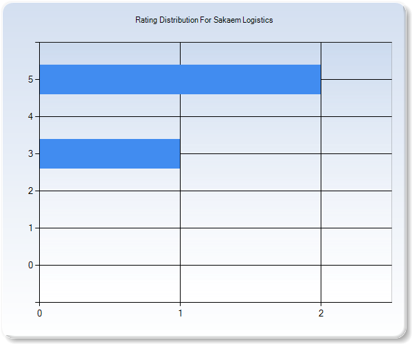 Customer Satisfaction by Star Value Graph