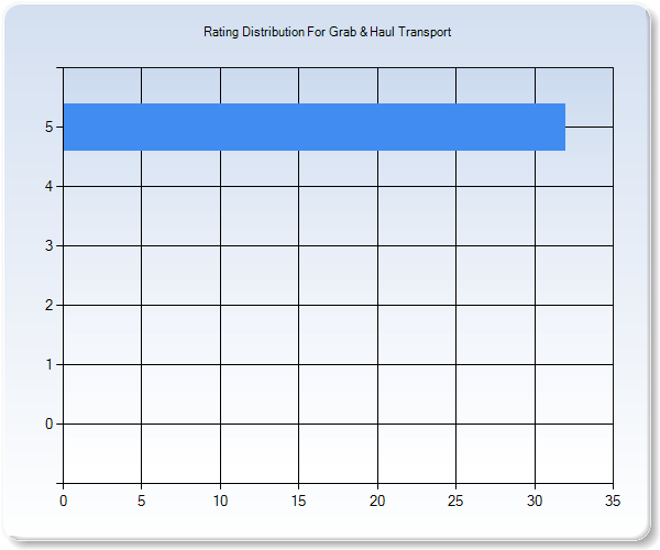 Customer Satisfaction by Star Value Graph