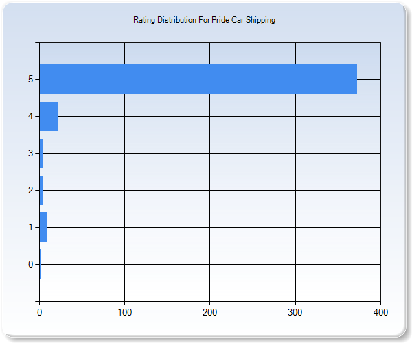 Customer Satisfaction by Star Value Graph