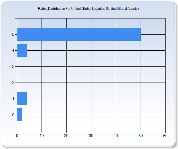 Customer Satisfaction by Star Value Graph