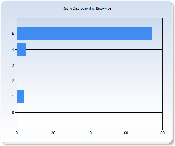 Customer Satisfaction by Star Value Graph