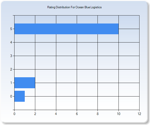 Customer Satisfaction by Star Value Graph