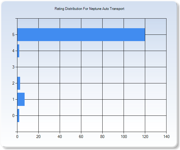 Customer Satisfaction by Star Value Graph