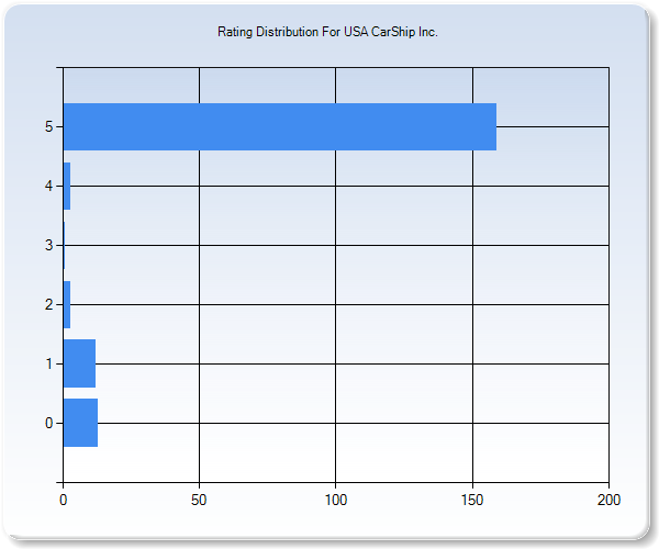 Customer Satisfaction by Star Value Graph