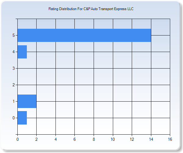 Customer Satisfaction by Star Value Graph