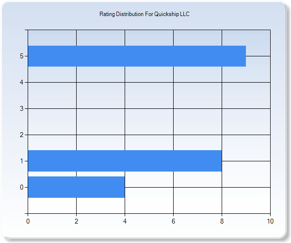 Customer Satisfaction by Star Value Graph