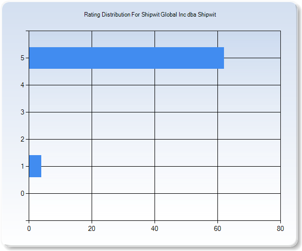 Customer Satisfaction by Star Value Graph