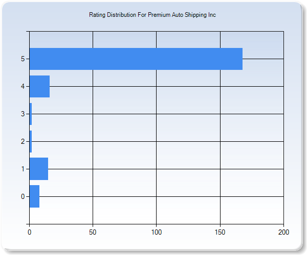 Customer Satisfaction by Star Value Graph