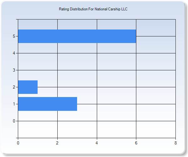 Customer Satisfaction by Star Value Graph